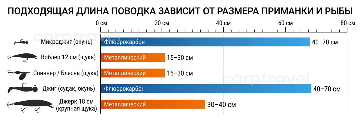 Короткая шпаргалка по материалам: какой поводок выбрать для спиннинга под ваши условия